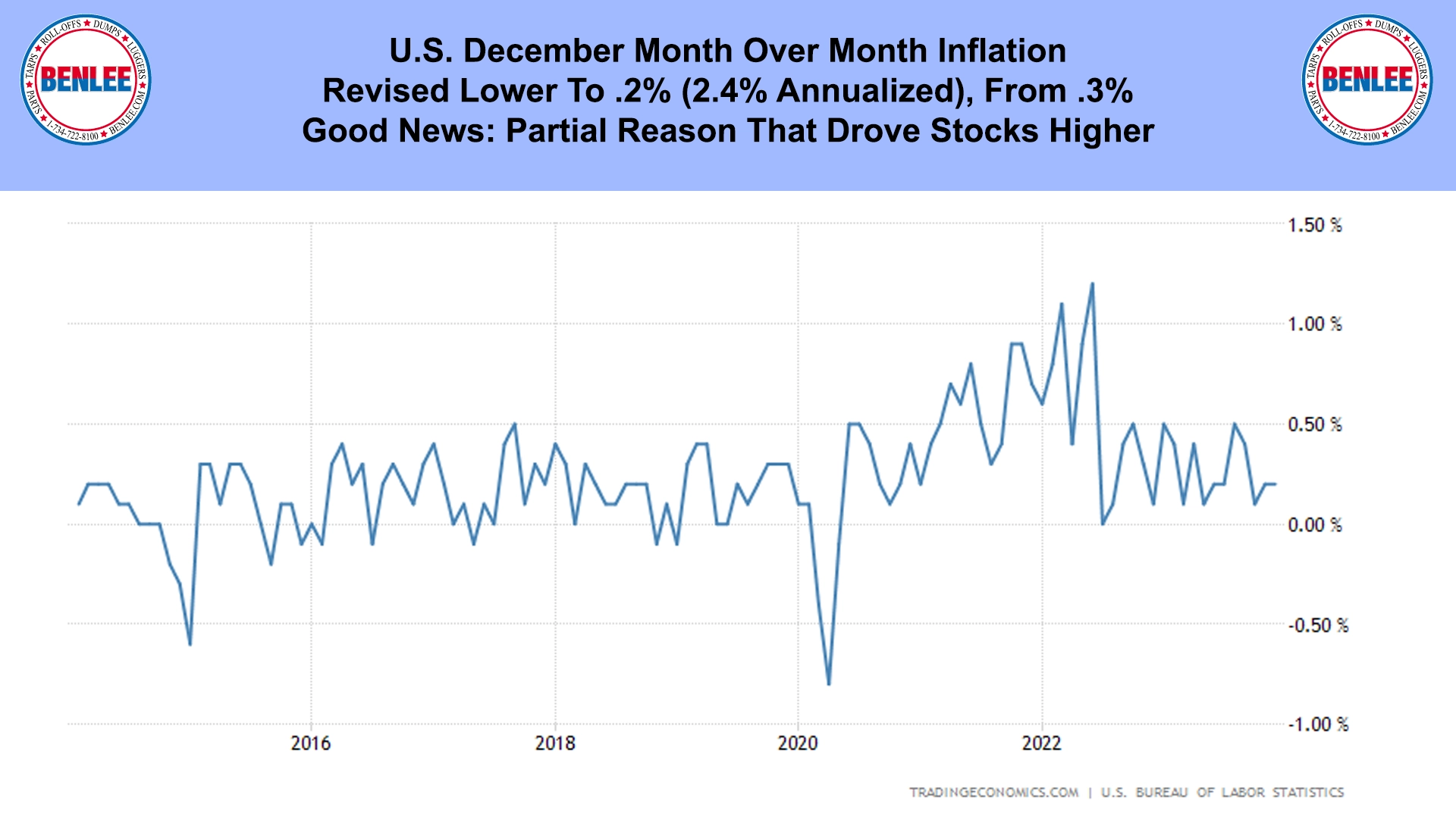 U.S. December Month Over Month Inflation